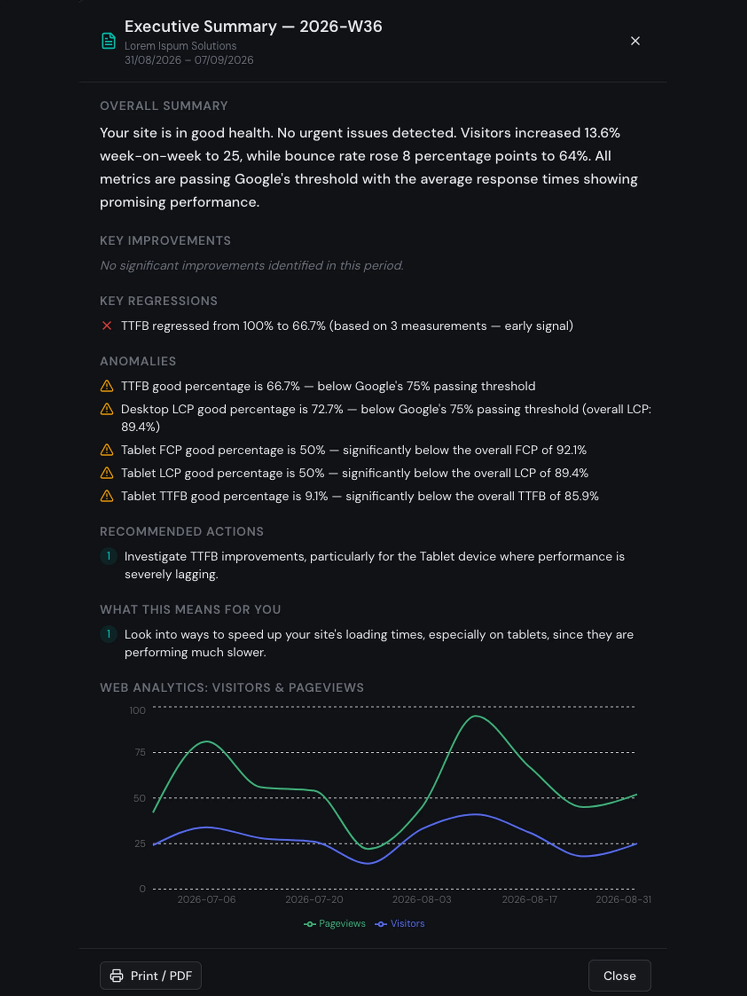 Weekly report screenshot showing the executive summary, Core Web Vitals trends, and prioritised recommendations for a sample website